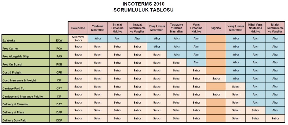 İncoterms Sorumluluk Tablosu